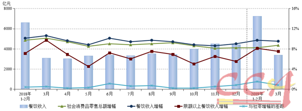 2019年一季度餐飲市場規(guī)模突破萬億元